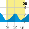 Anthony Point tide chart for Friday, June 23, 2023