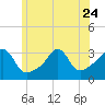 Anthony Point tide chart for Saturday, June 24, 2023