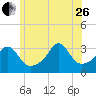 Anthony Point tide chart for Monday, June 26, 2023