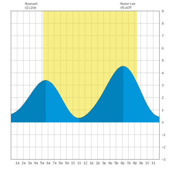 Anthony Point tide chart for Friday, June 30, 2023