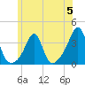 Anthony Point tide chart for Monday, June 5, 2023