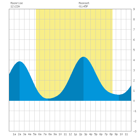 Anthony Point tide chart for Monday, July 10, 2023