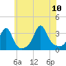 Anthony Point tide chart for Monday, July 10, 2023