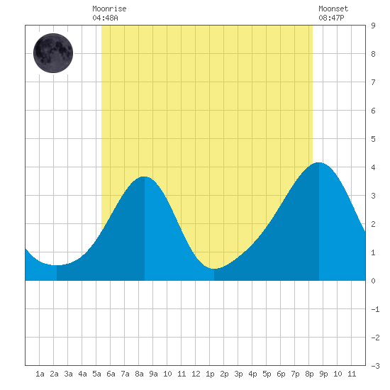 Anthony Point tide chart for Monday, July 17, 2023
