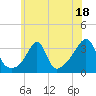 Anthony Point tide chart for Tuesday, July 18, 2023
