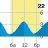 Anthony Point tide chart for Saturday, July 22, 2023