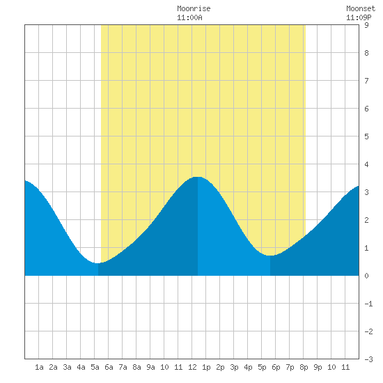 Anthony Point tide chart for Sunday, July 23, 2023