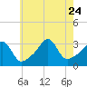 Anthony Point tide chart for Monday, July 24, 2023