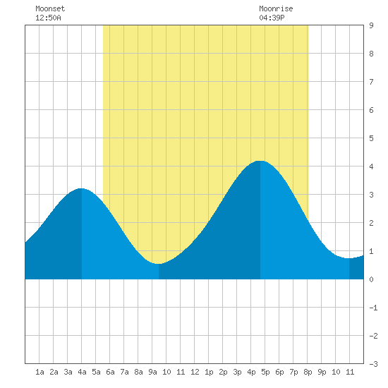 Anthony Point tide chart for Friday, July 28, 2023
