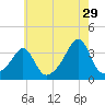 Anthony Point tide chart for Saturday, July 29, 2023