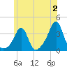 Anthony Point tide chart for Sunday, July 2, 2023
