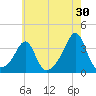 Anthony Point tide chart for Sunday, July 30, 2023