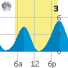 Anthony Point tide chart for Monday, July 3, 2023