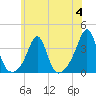 Anthony Point tide chart for Tuesday, July 4, 2023