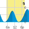 Anthony Point tide chart for Wednesday, July 5, 2023