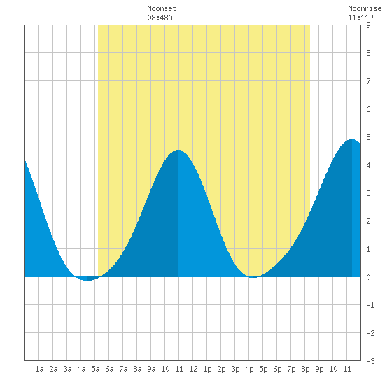 Anthony Point tide chart for Thursday, July 6, 2023