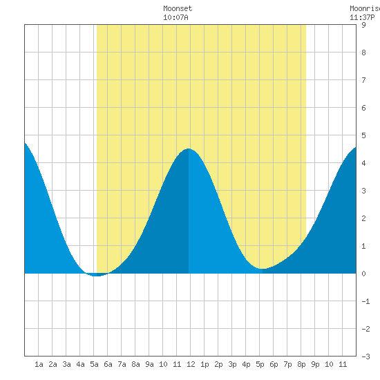 Anthony Point tide chart for Friday, July 7, 2023