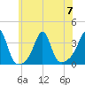 Anthony Point tide chart for Friday, July 7, 2023