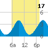 Anthony Point tide chart for Thursday, August 17, 2023