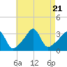 Anthony Point tide chart for Monday, August 21, 2023