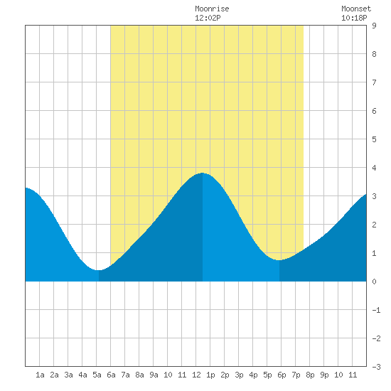 Anthony Point tide chart for Tuesday, August 22, 2023