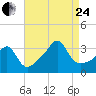 Anthony Point tide chart for Thursday, August 24, 2023