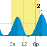 Anthony Point tide chart for Wednesday, August 2, 2023