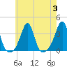 Anthony Point tide chart for Thursday, August 3, 2023