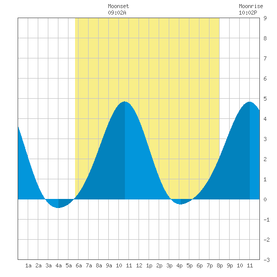 Anthony Point tide chart for Friday, August 4, 2023