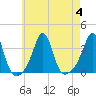 Anthony Point tide chart for Friday, August 4, 2023