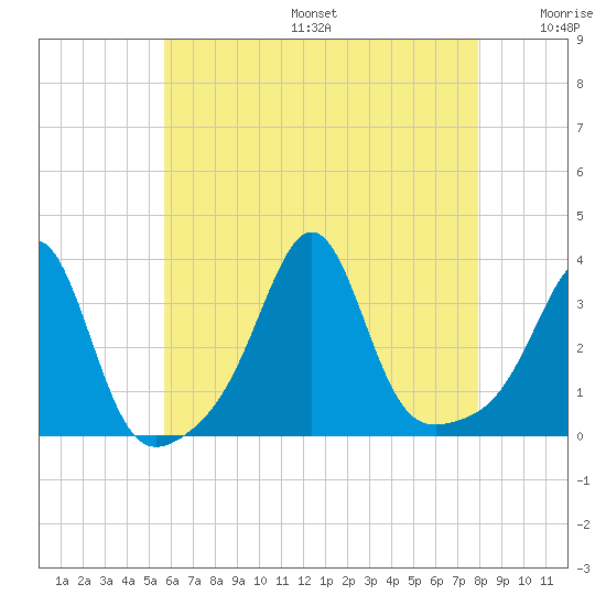 Anthony Point tide chart for Sunday, August 6, 2023