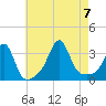 Anthony Point tide chart for Monday, August 7, 2023