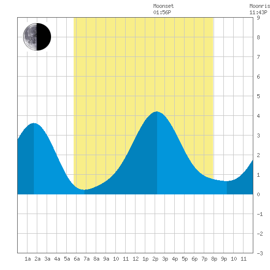 Anthony Point tide chart for Tuesday, August 8, 2023