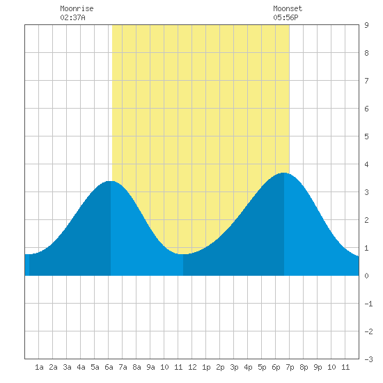 Anthony Point tide chart for Monday, September 11, 2023