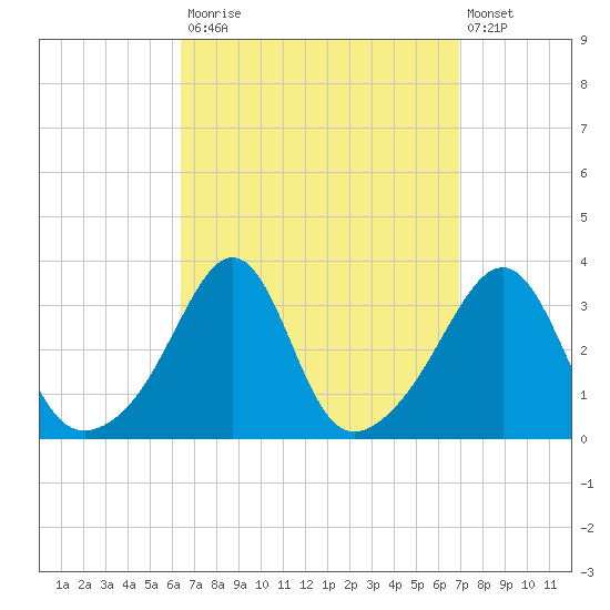 Anthony Point tide chart for Friday, September 15, 2023