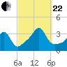 Anthony Point tide chart for Friday, September 22, 2023