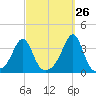 Anthony Point tide chart for Tuesday, September 26, 2023