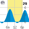 Anthony Point tide chart for Friday, September 29, 2023
