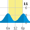 Anthony Point tide chart for Wednesday, October 11, 2023