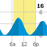 Anthony Point tide chart for Monday, October 16, 2023
