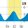 Anthony Point tide chart for Thursday, October 19, 2023