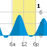 Anthony Point tide chart for Sunday, October 1, 2023