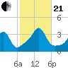 Anthony Point tide chart for Saturday, October 21, 2023