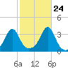 Anthony Point tide chart for Tuesday, October 24, 2023