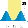 Anthony Point tide chart for Wednesday, October 25, 2023