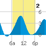 Anthony Point tide chart for Monday, October 2, 2023