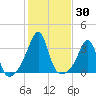 Anthony Point tide chart for Monday, October 30, 2023