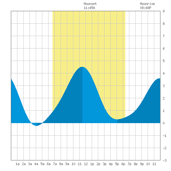 Anthony Point tide chart for Tuesday, October 3, 2023