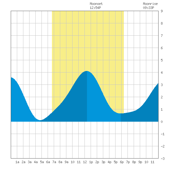 Anthony Point tide chart for Wednesday, October 4, 2023