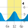 Anthony Point tide chart for Wednesday, October 4, 2023